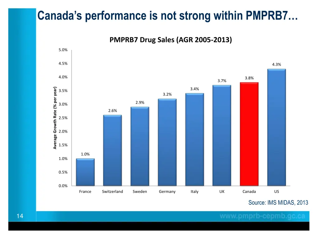 canada s performance is not strong within pmprb7