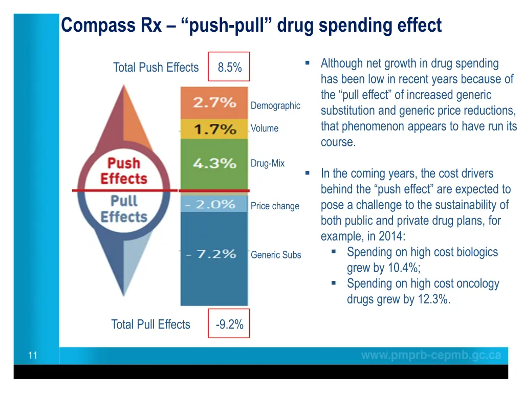 compass rx push pull drug spending effect