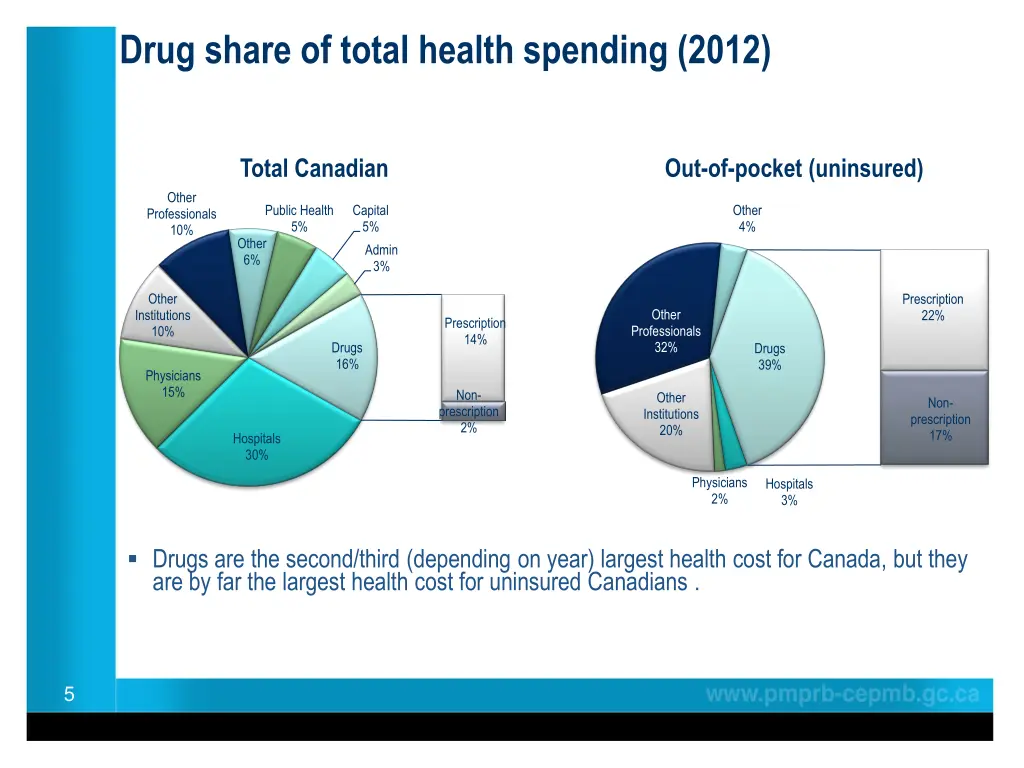 drug share of total health spending 2012