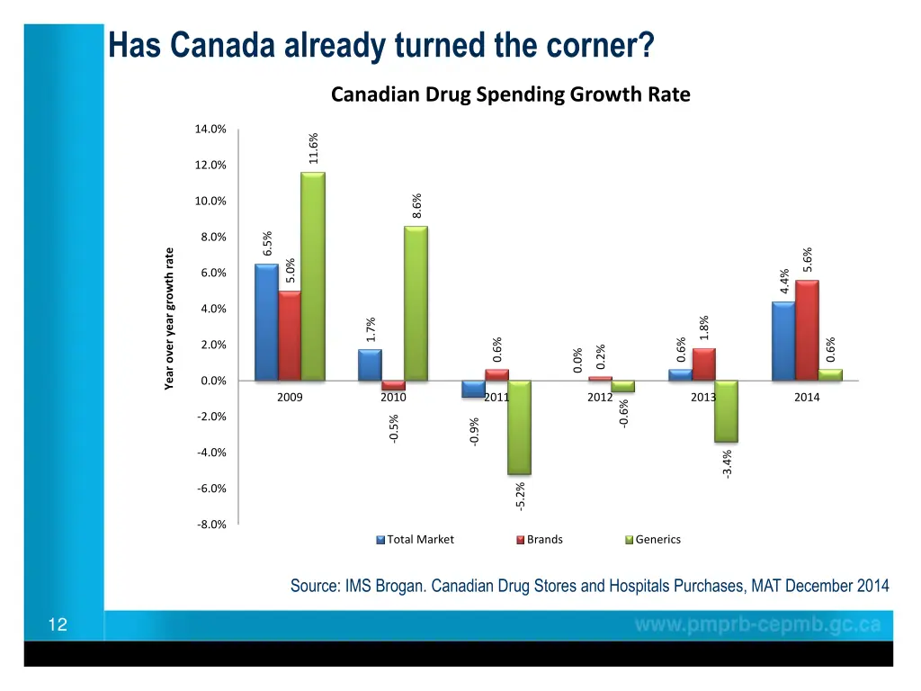 has canada already turned the corner