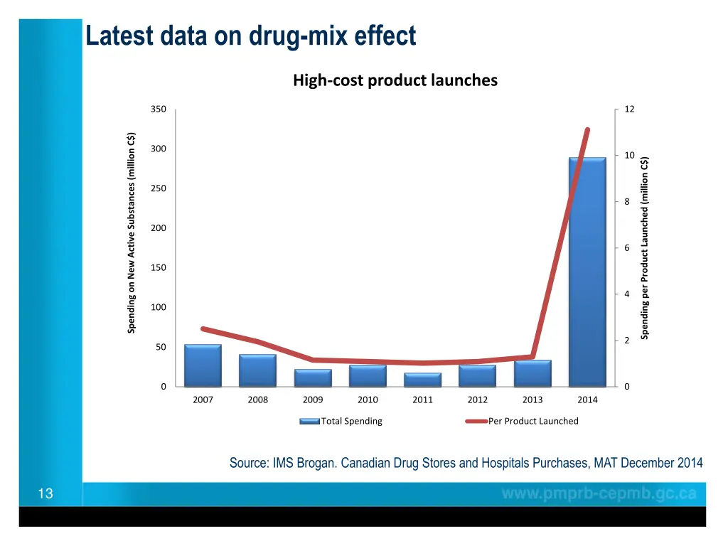 latest data on drug mix effect