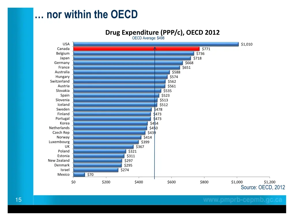 nor within the oecd