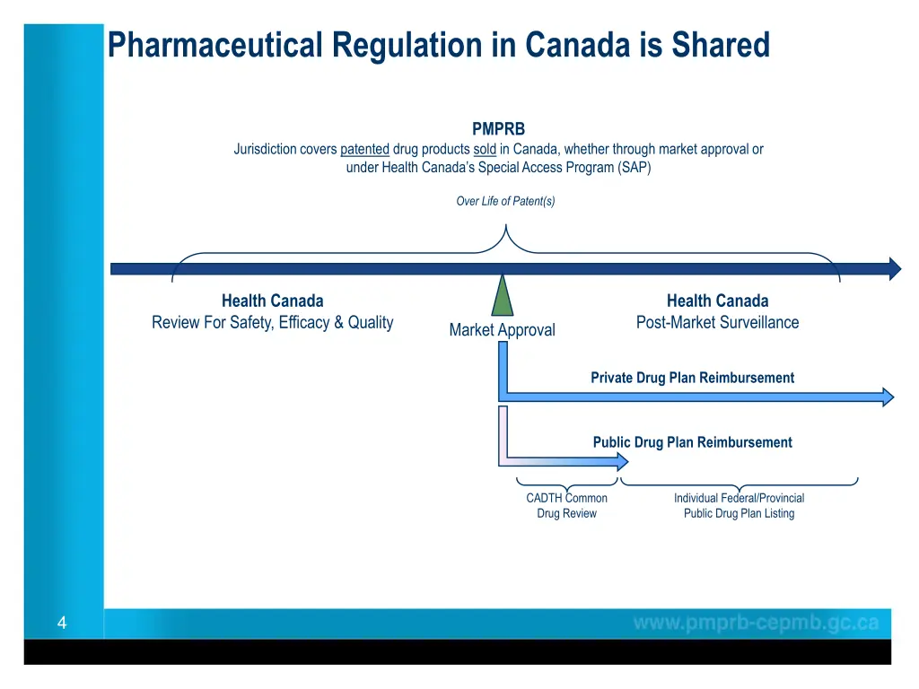 pharmaceutical regulation in canada is shared