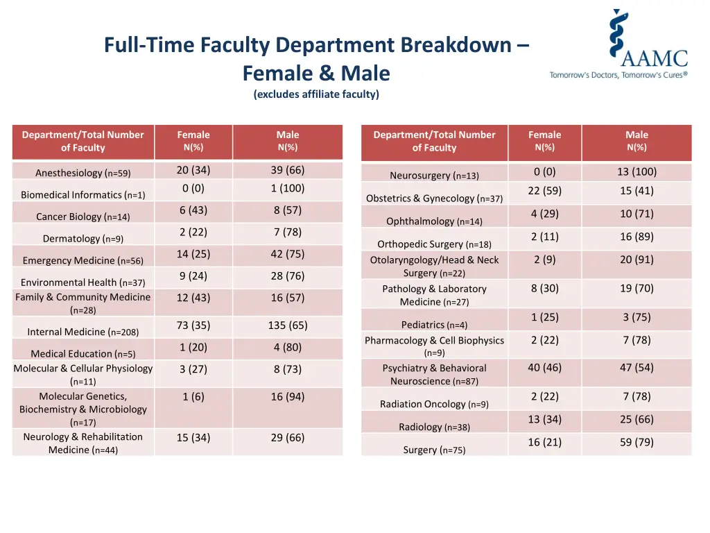 full time faculty department breakdown female