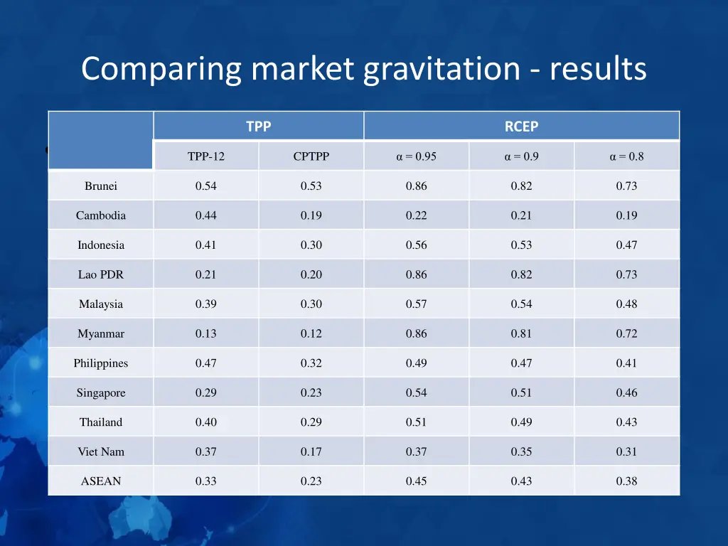 comparing market gravitation results