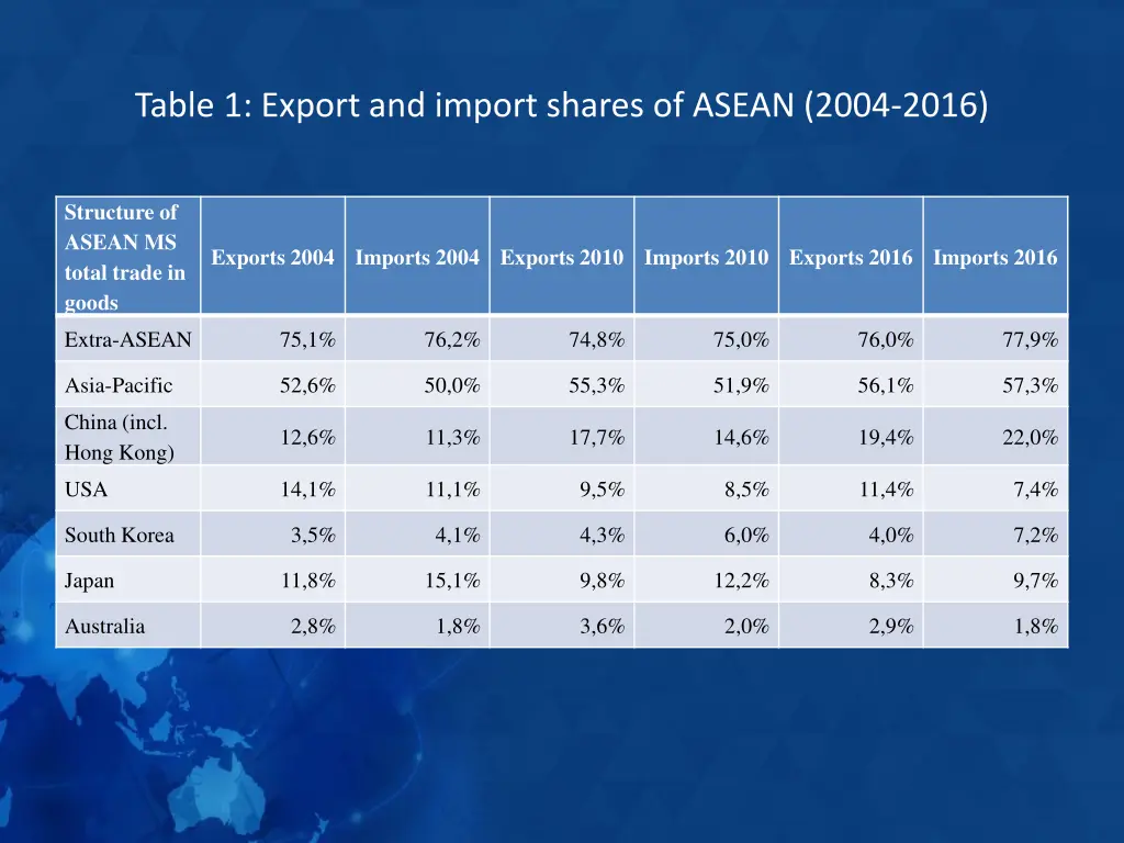 table 1 export and import shares of asean 2004