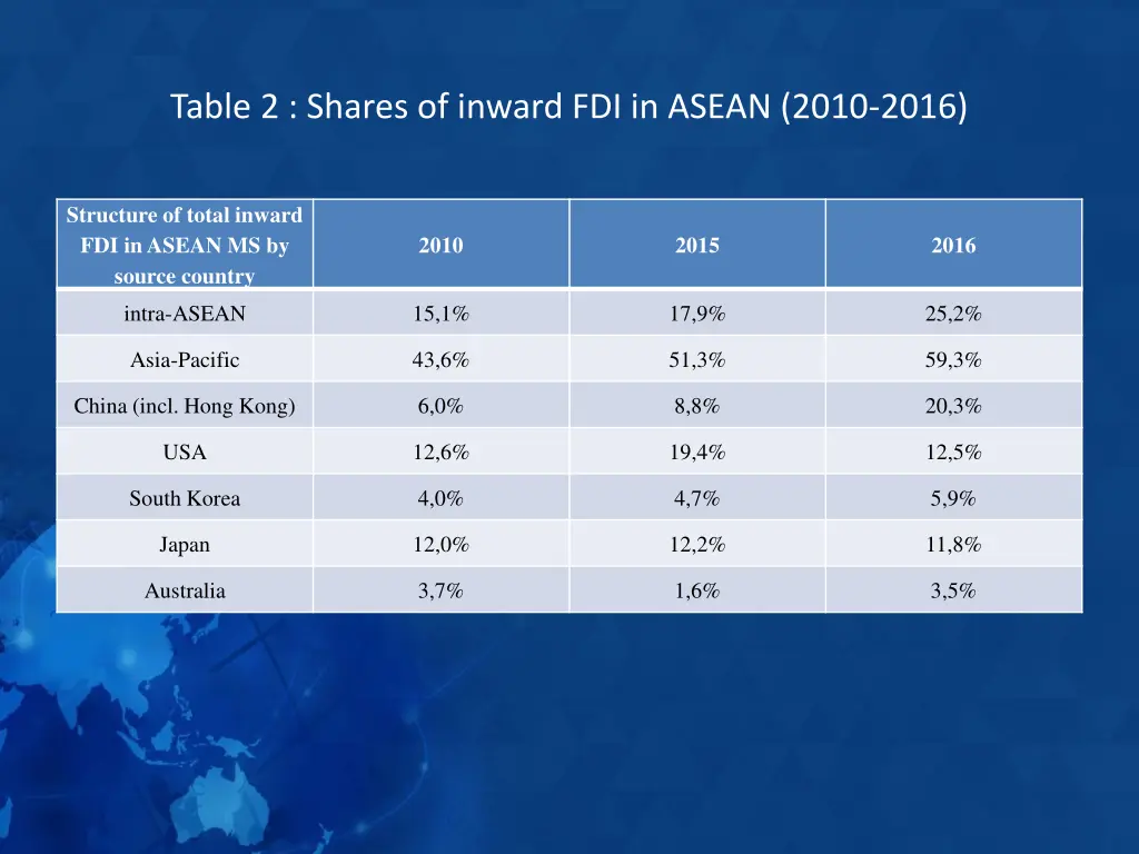 table 2 shares of inward fdi in asean 2010 2016