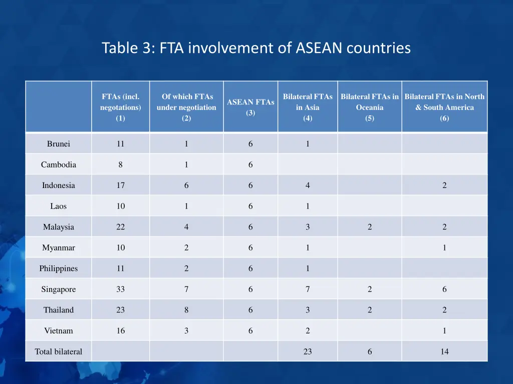 table 3 fta involvement of asean countries