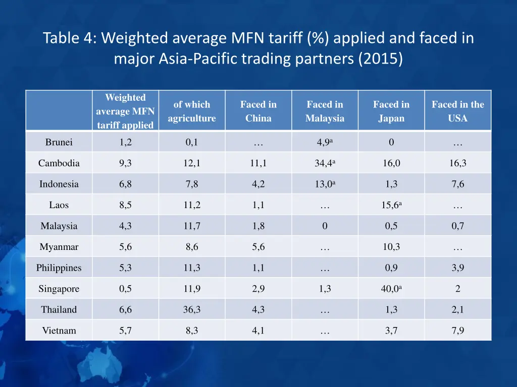 table 4 weighted average mfn tariff applied