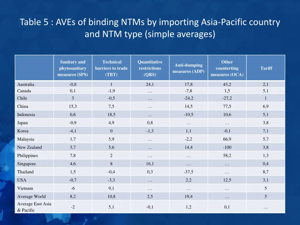 table 5 aves of binding ntms by importing asia