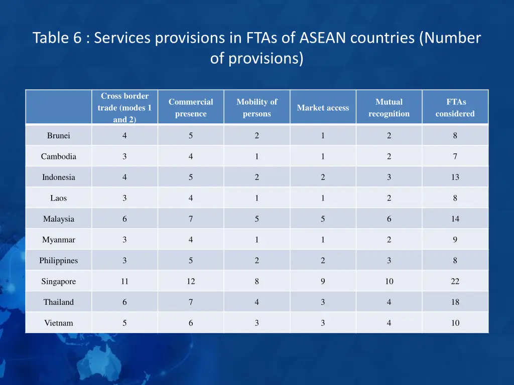 table 6 services provisions in ftas of asean