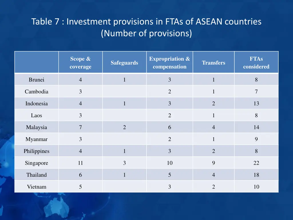 table 7 investment provisions in ftas of asean