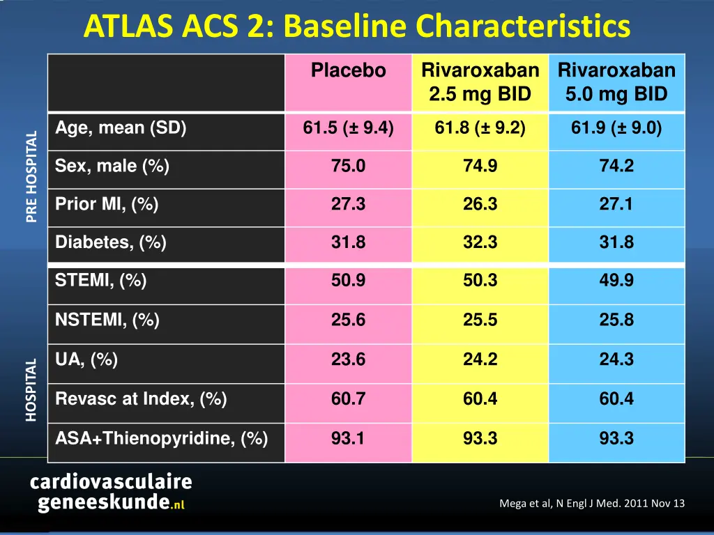 atlas acs 2 baseline characteristics