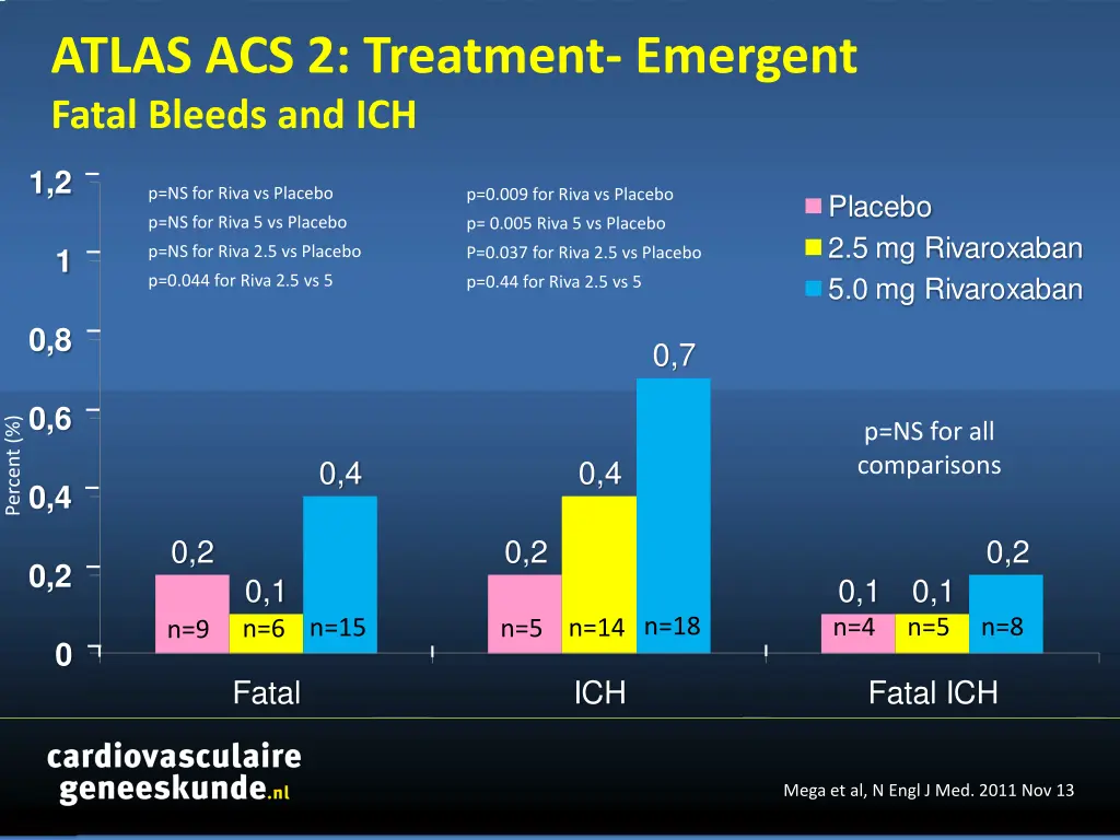 atlas acs 2 treatment emergent fatal bleeds