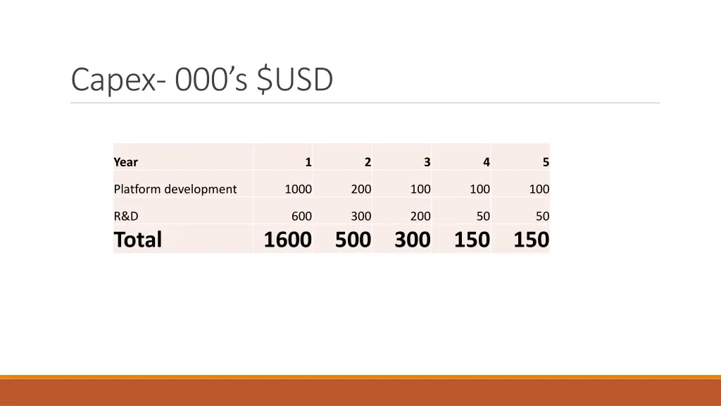 capex 000 s usd