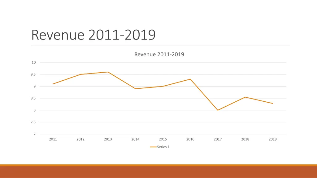 revenue 2011 2019