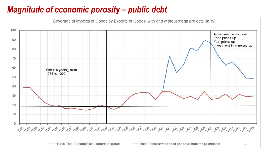 magnitude of economic porosity public debt 1