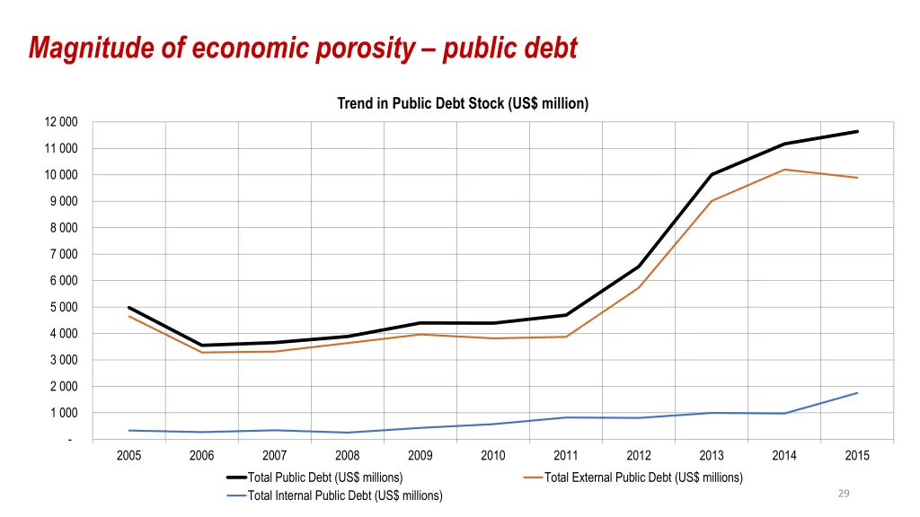 magnitude of economic porosity public debt 3