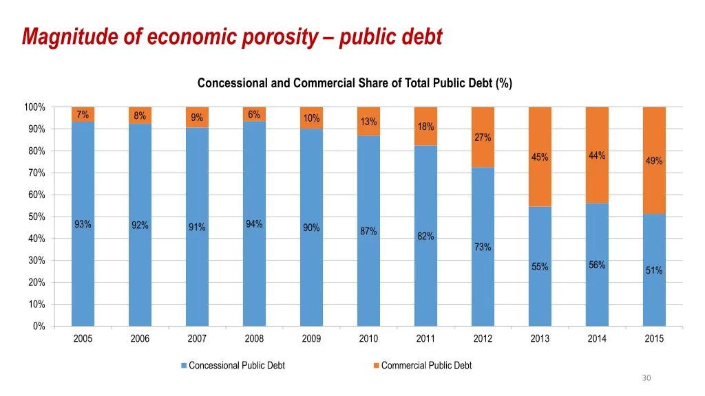 magnitude of economic porosity public debt 4