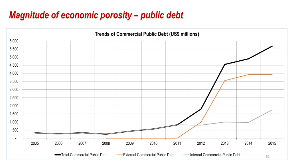 magnitude of economic porosity public debt 5