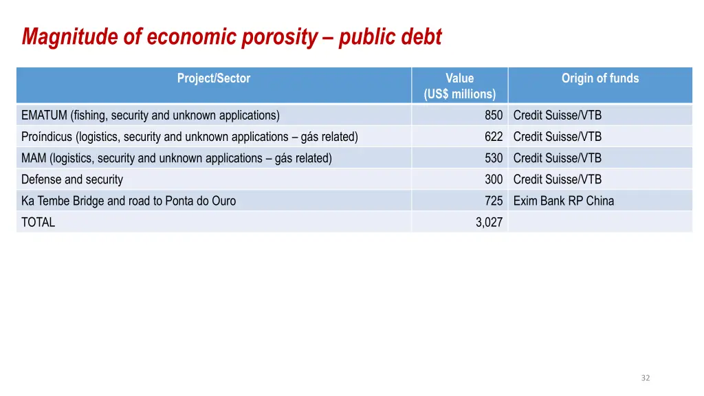 magnitude of economic porosity public debt 6