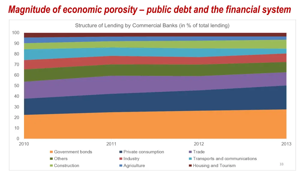 magnitude of economic porosity public debt 7