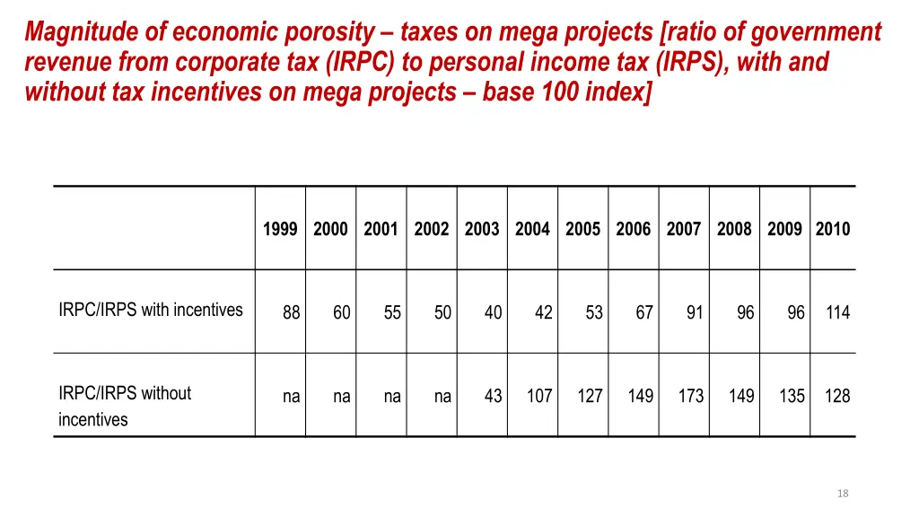 magnitude of economic porosity taxes on mega 1