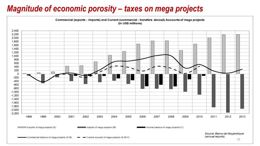 magnitude of economic porosity taxes on mega 2