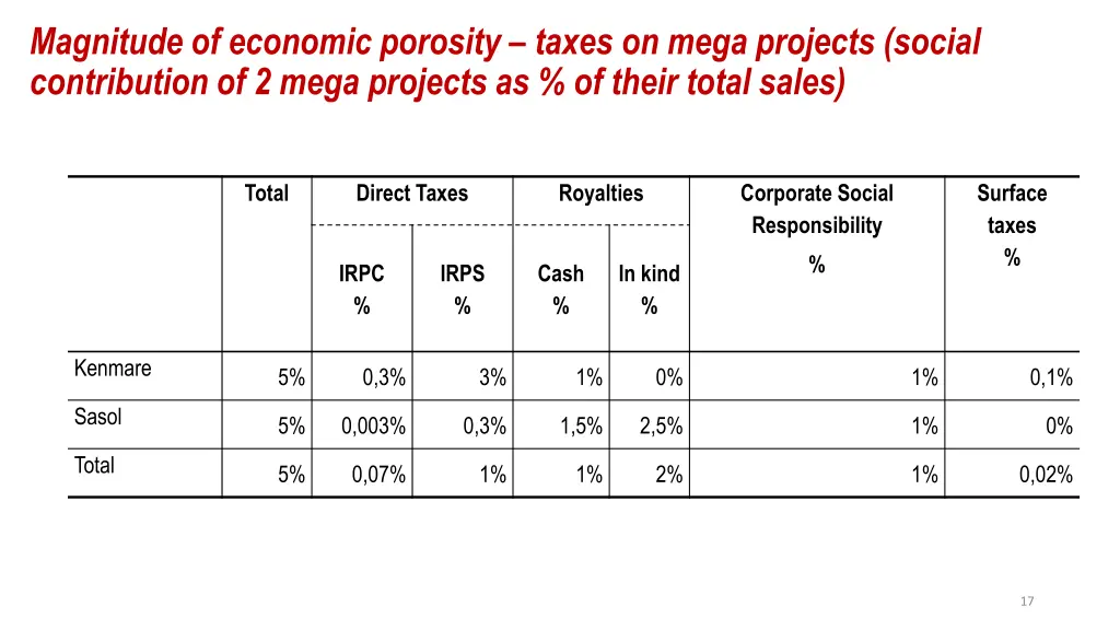 magnitude of economic porosity taxes on mega