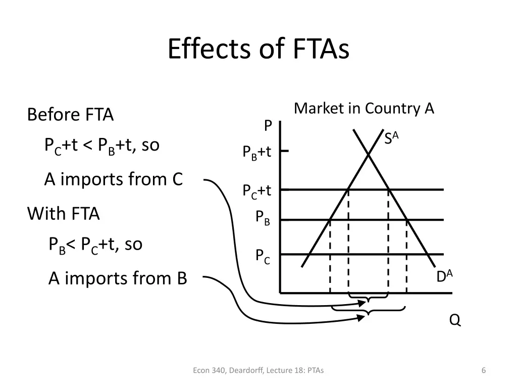 effects of ftas 1