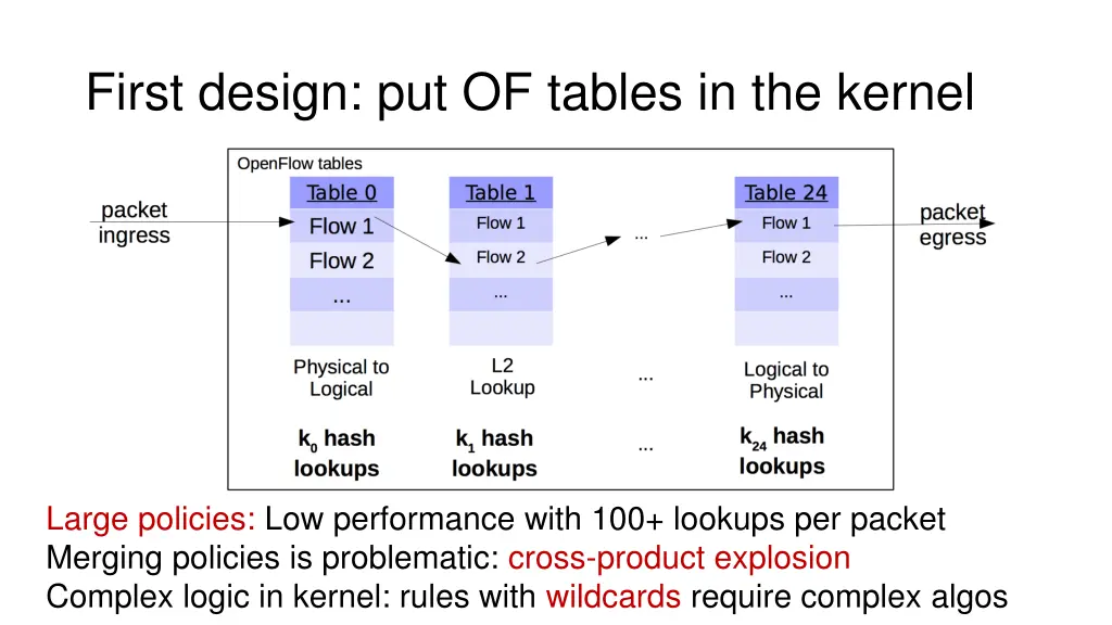 first design put of tables in the kernel