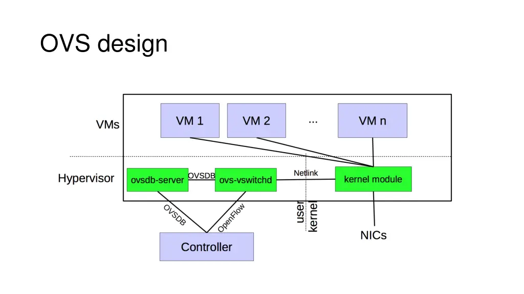 ovs design