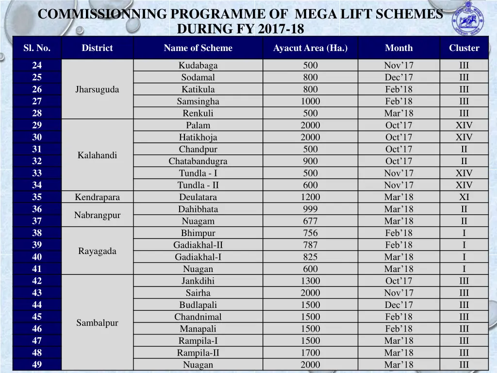 commissionning programme of mega lift schemes 1