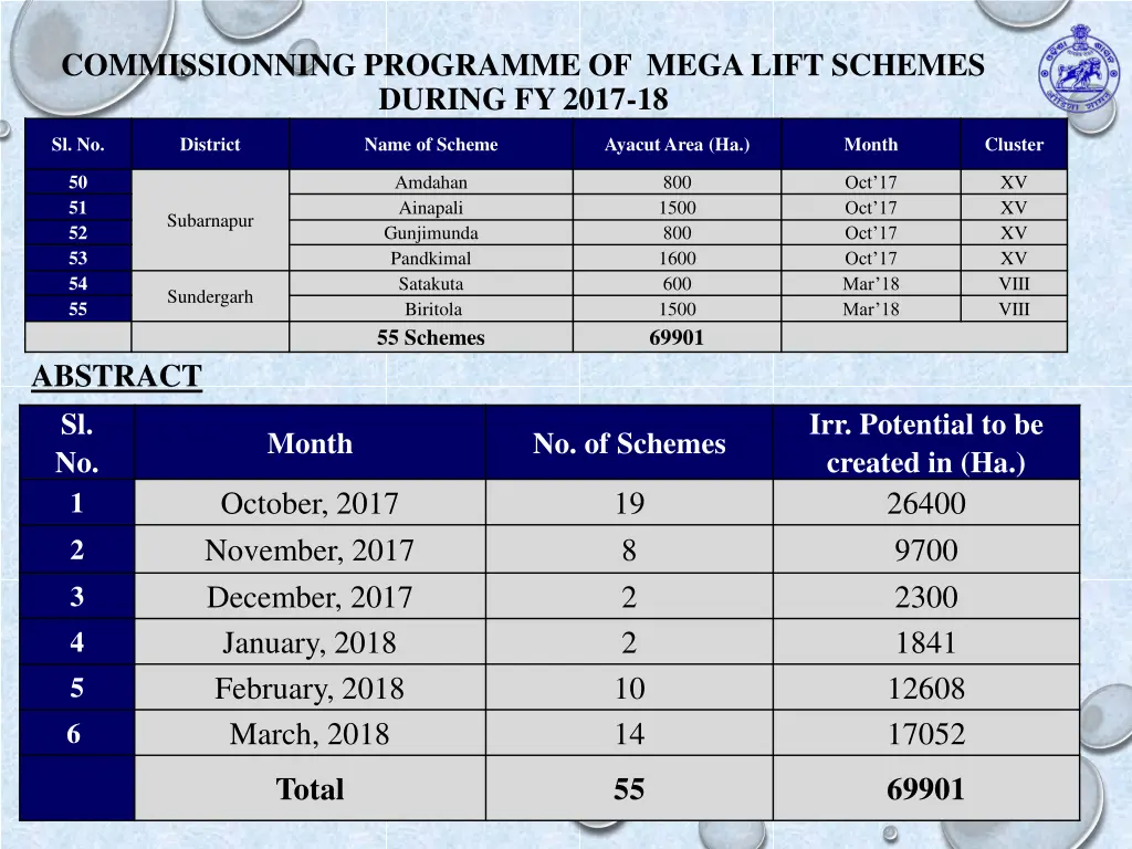 commissionning programme of mega lift schemes 2