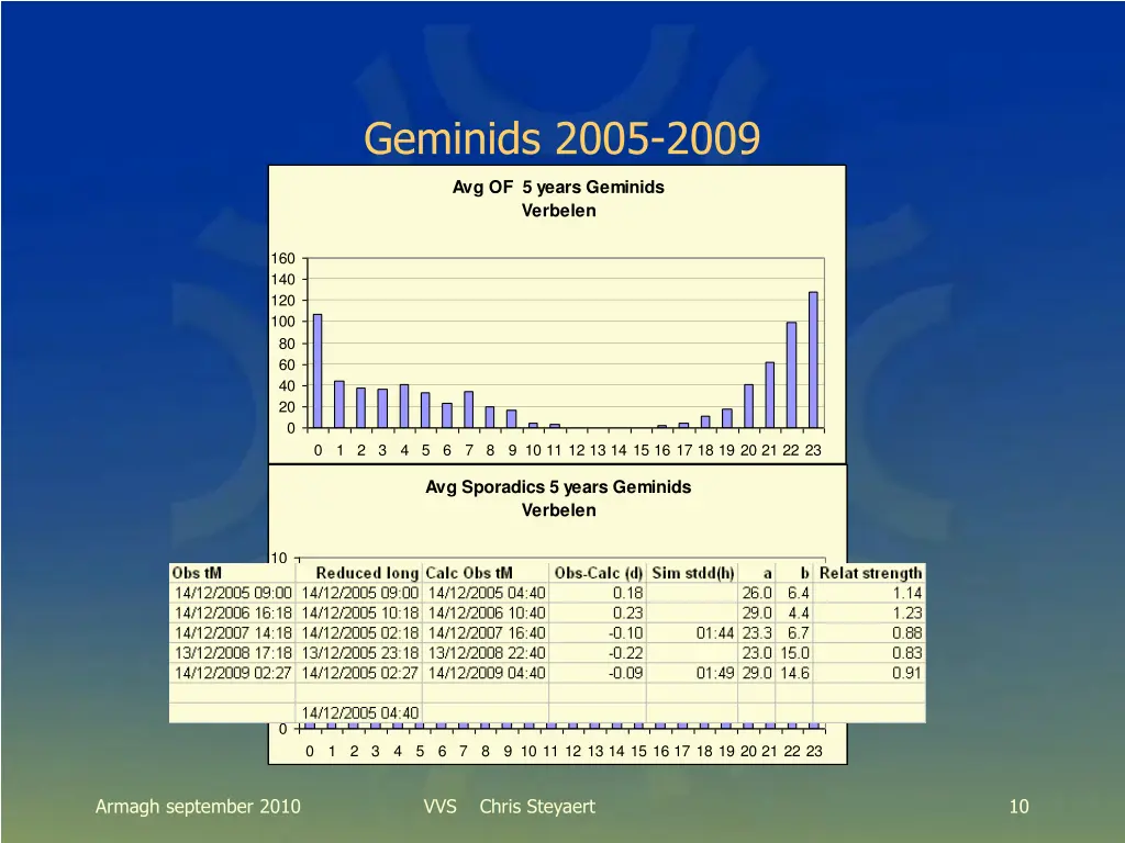 geminids 2005 2009 1