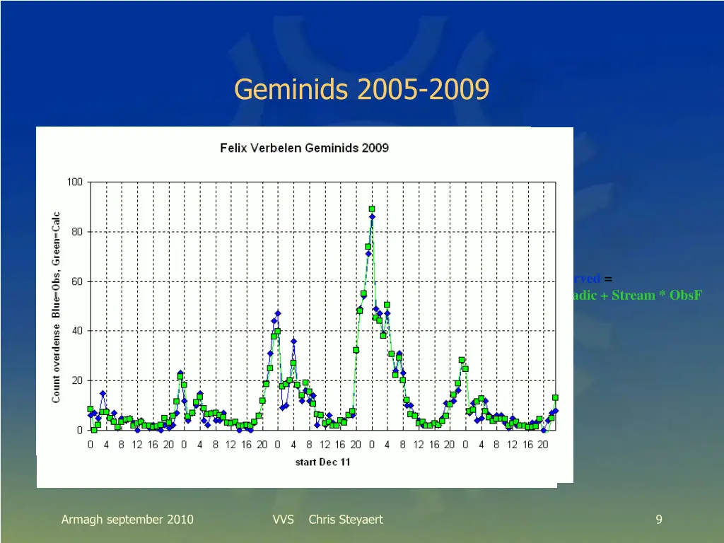 geminids 2005 2009