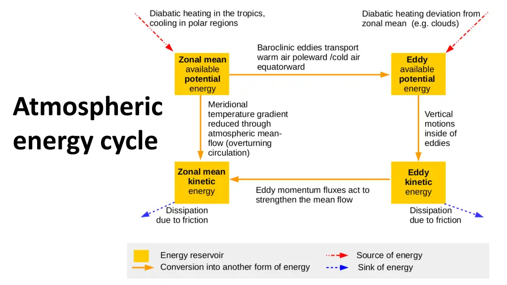 atmospheric energy cycle