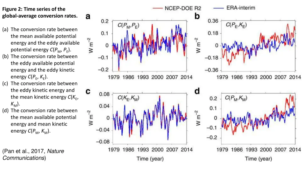 figure 2 time series of the global average