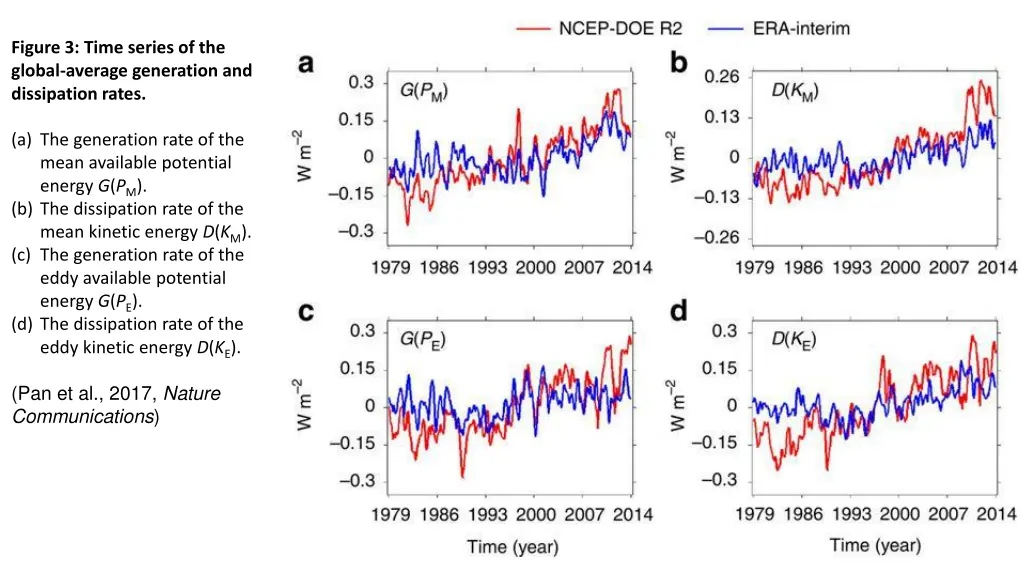 figure 3 time series of the global average