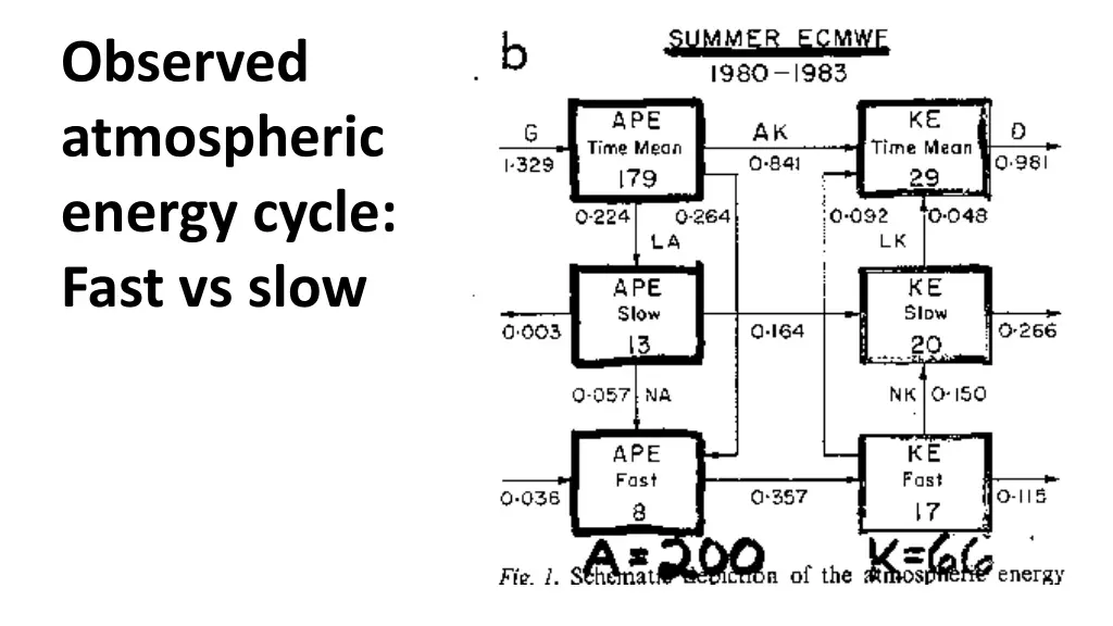 observed atmospheric energy cycle fast vs slow 1