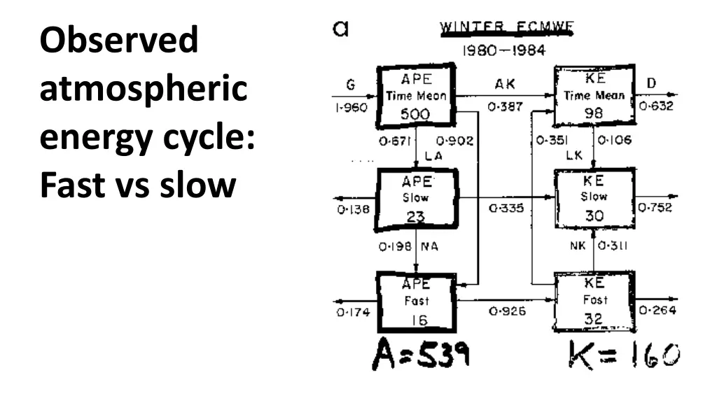 observed atmospheric energy cycle fast vs slow