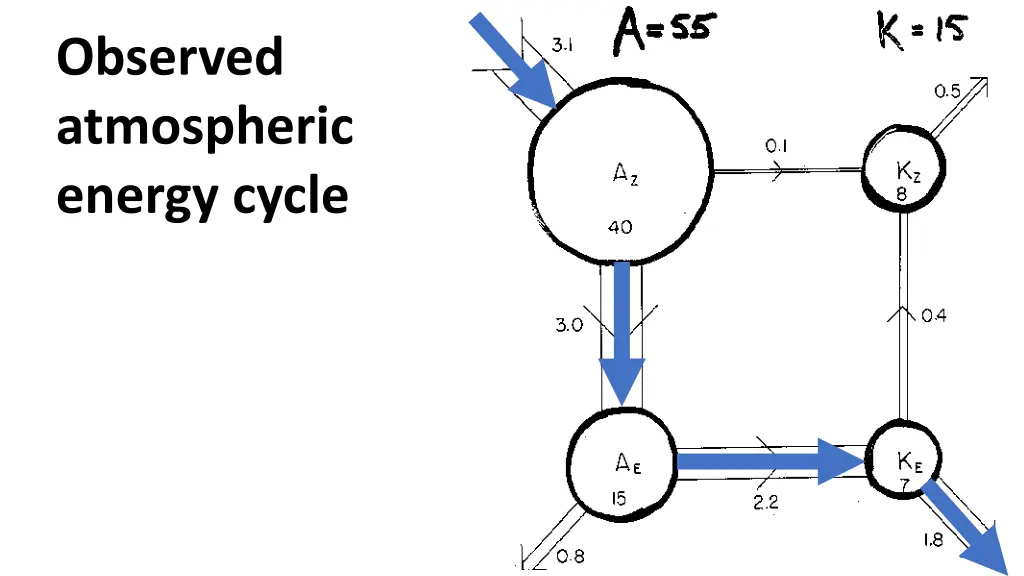 observed atmospheric energy cycle