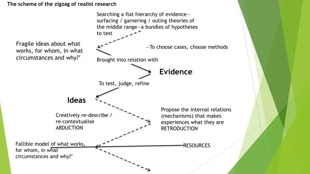 the schema of the zigzag of realist research