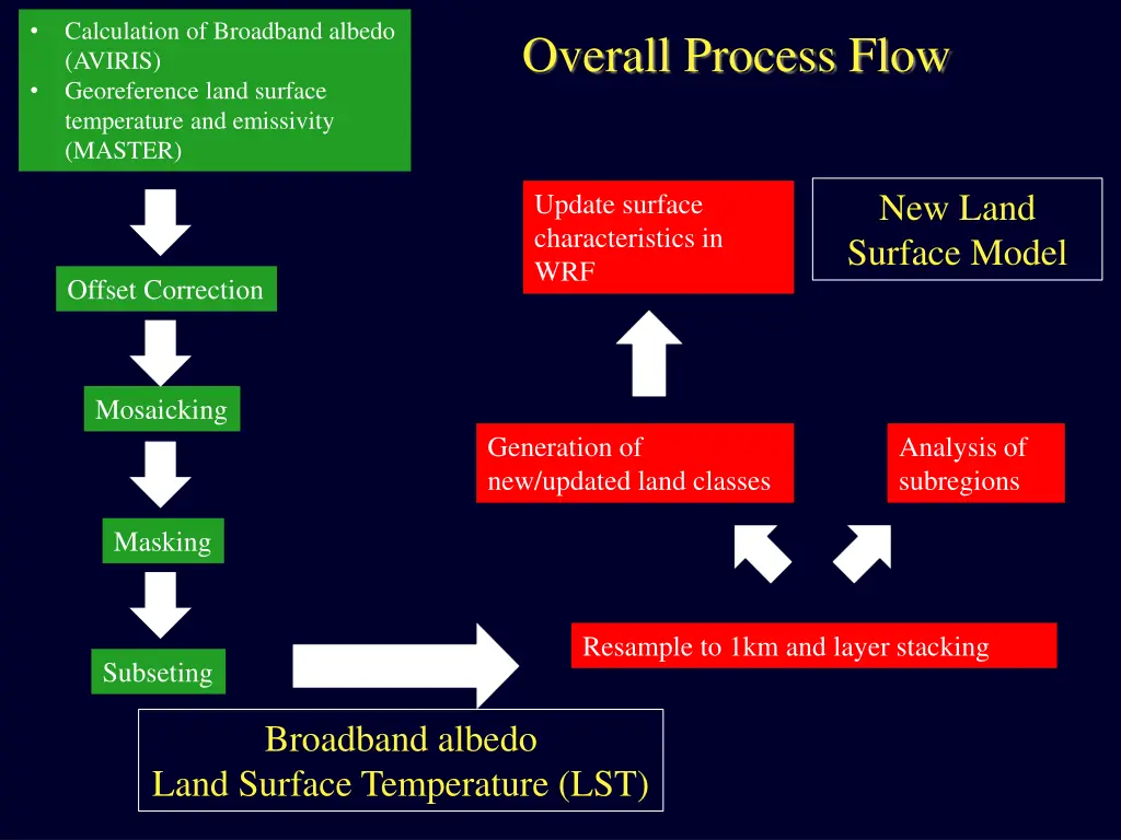 calculation of broadband albedo aviris