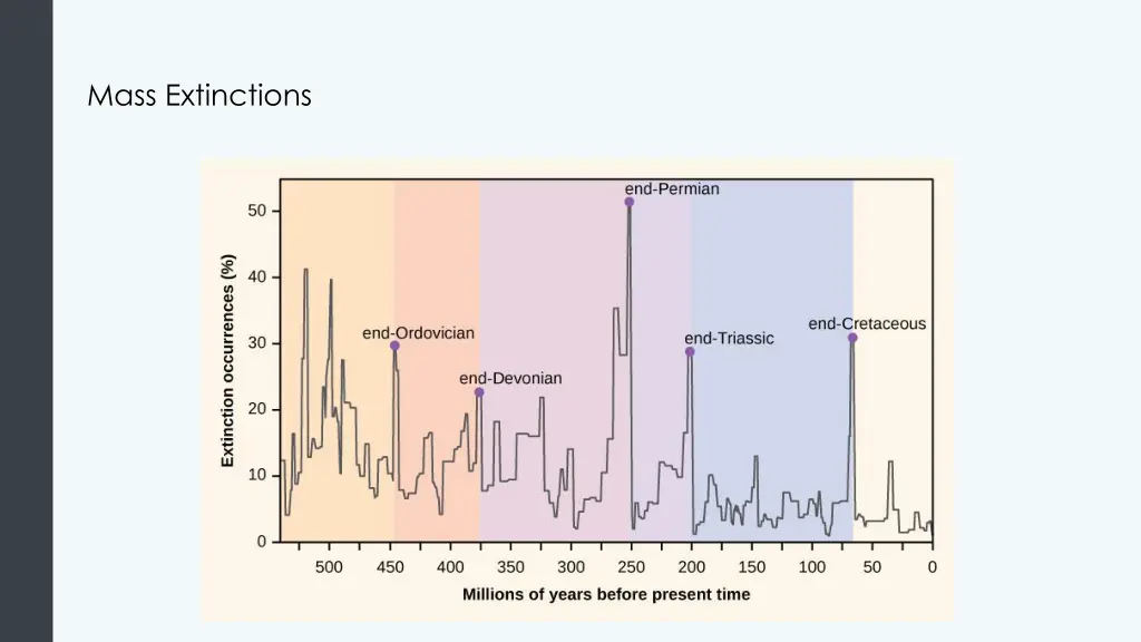 mass extinctions