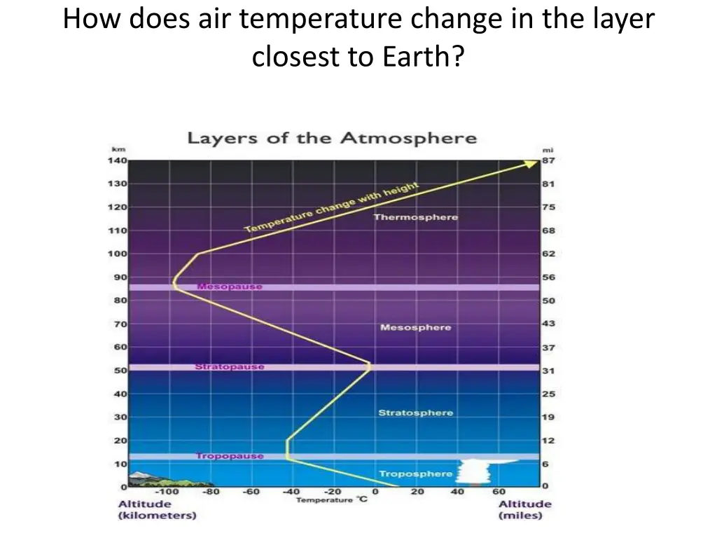 how does air temperature change in the layer