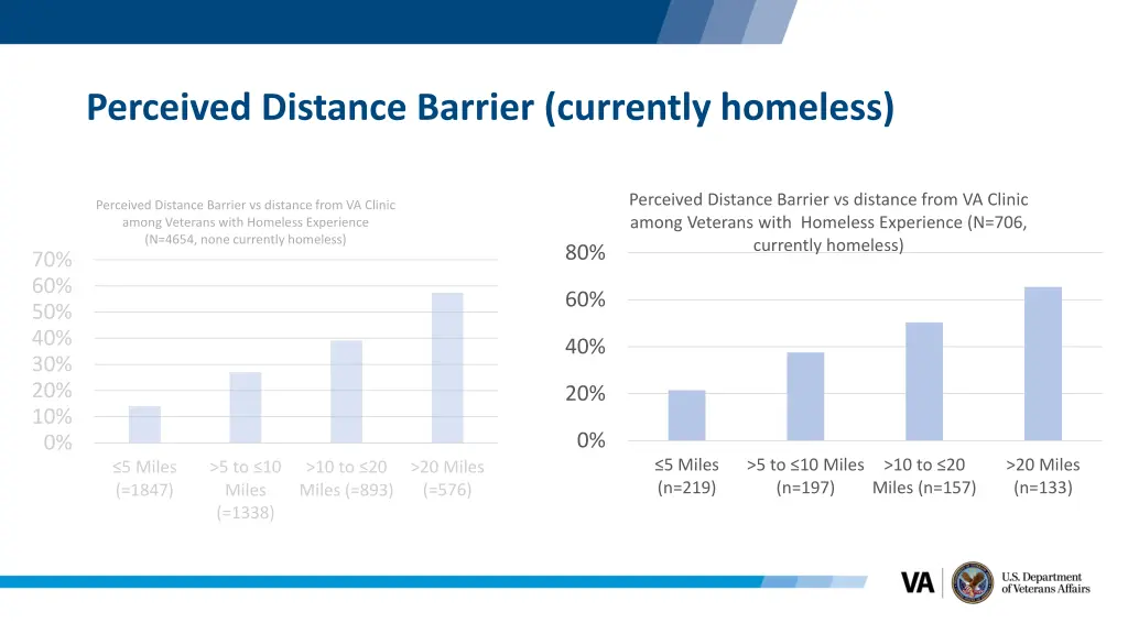 perceived distance barrier currently homeless