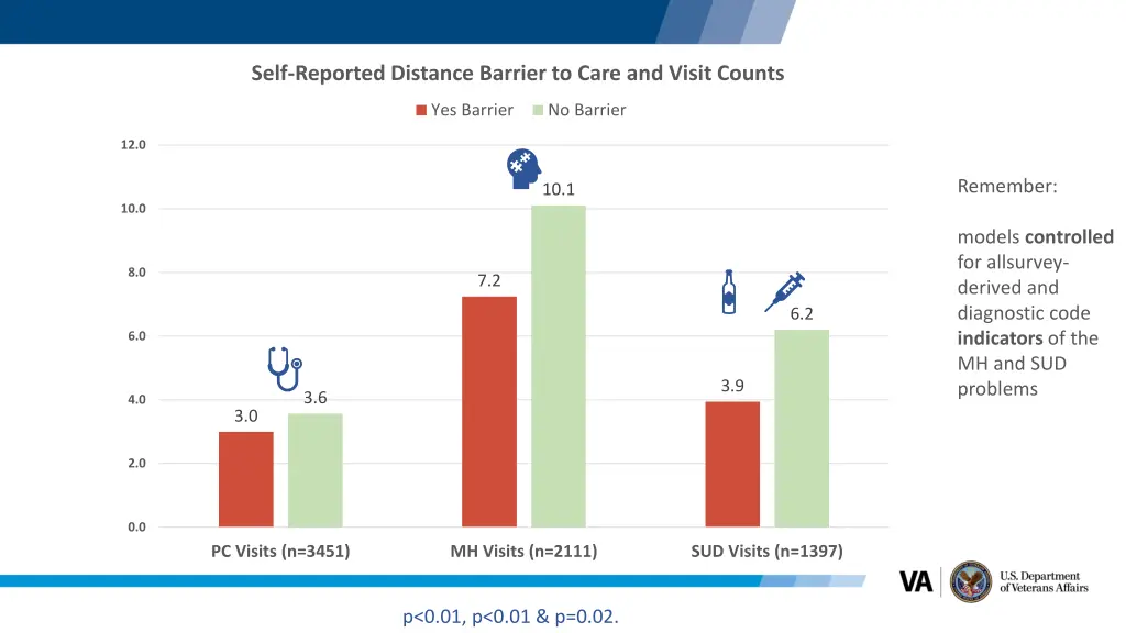 self reported distance barrier to care and visit