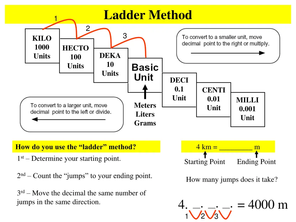 ladder method