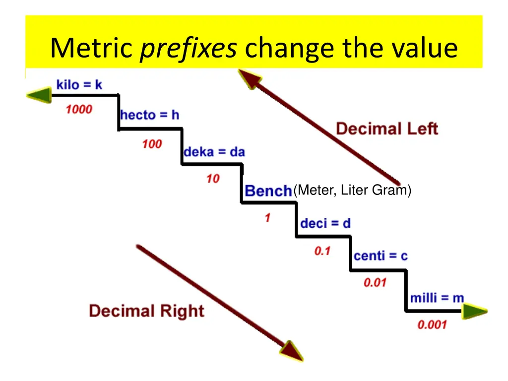 metric prefixes change the value